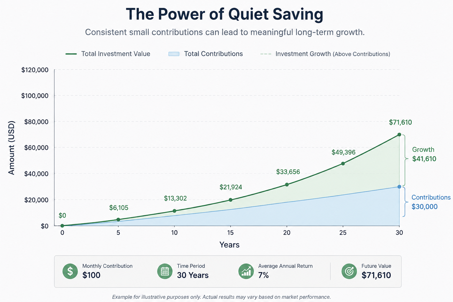 Line chart illustrating the power of quiet saving, showing steady investment growth over 30 years through consistent monthly contributions and compound returns.