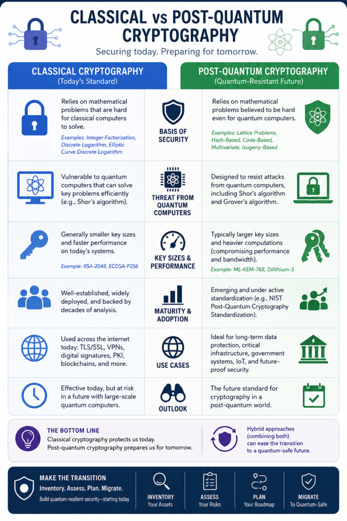 Infographic comparing classical cryptography and post-quantum cryptography, highlighting differences in security foundations, quantum resistance, key sizes, performance, adoption, use cases, and future outlook.
