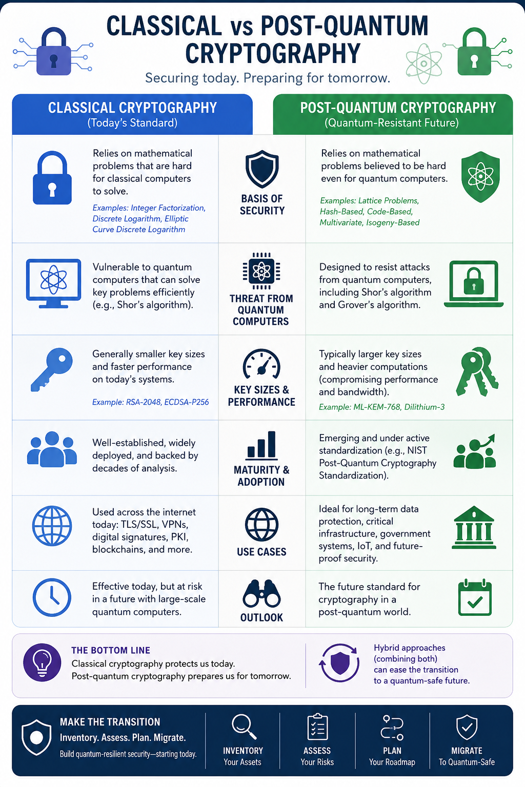 Infographic comparing classical cryptography and post-quantum cryptography, highlighting differences in security foundations, quantum resistance, key sizes, performance, adoption, use cases, and future outlook.